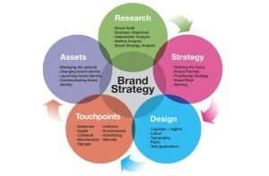 Branding Strategic Planning