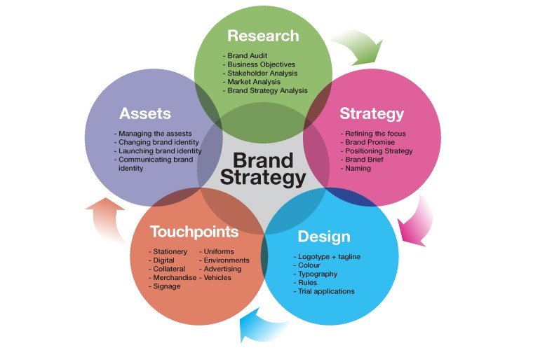Branding Strategic Planning CV Diorama Success