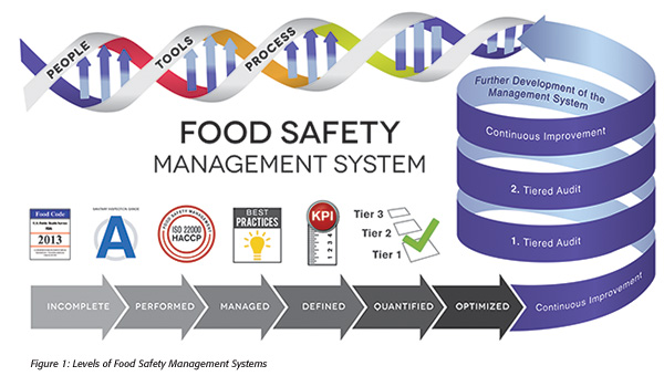 Food Safety Management